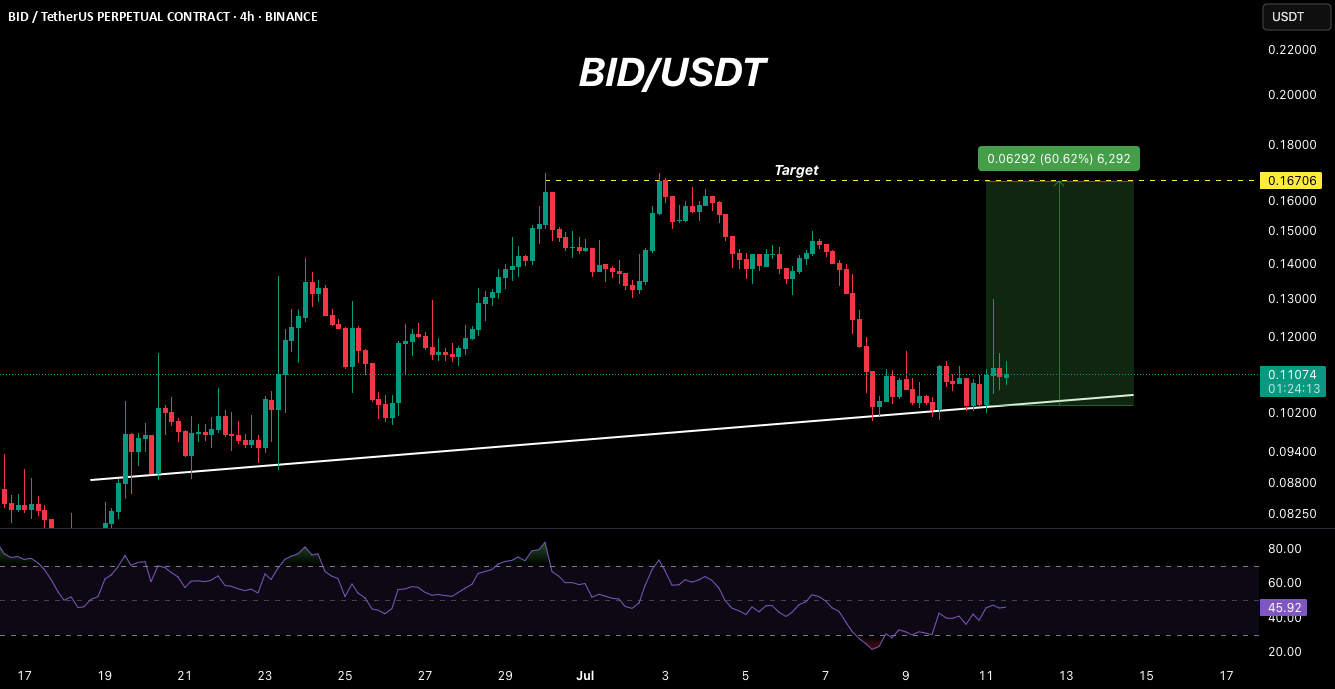 راه‌اندازی معاملاتی BID/USDT.