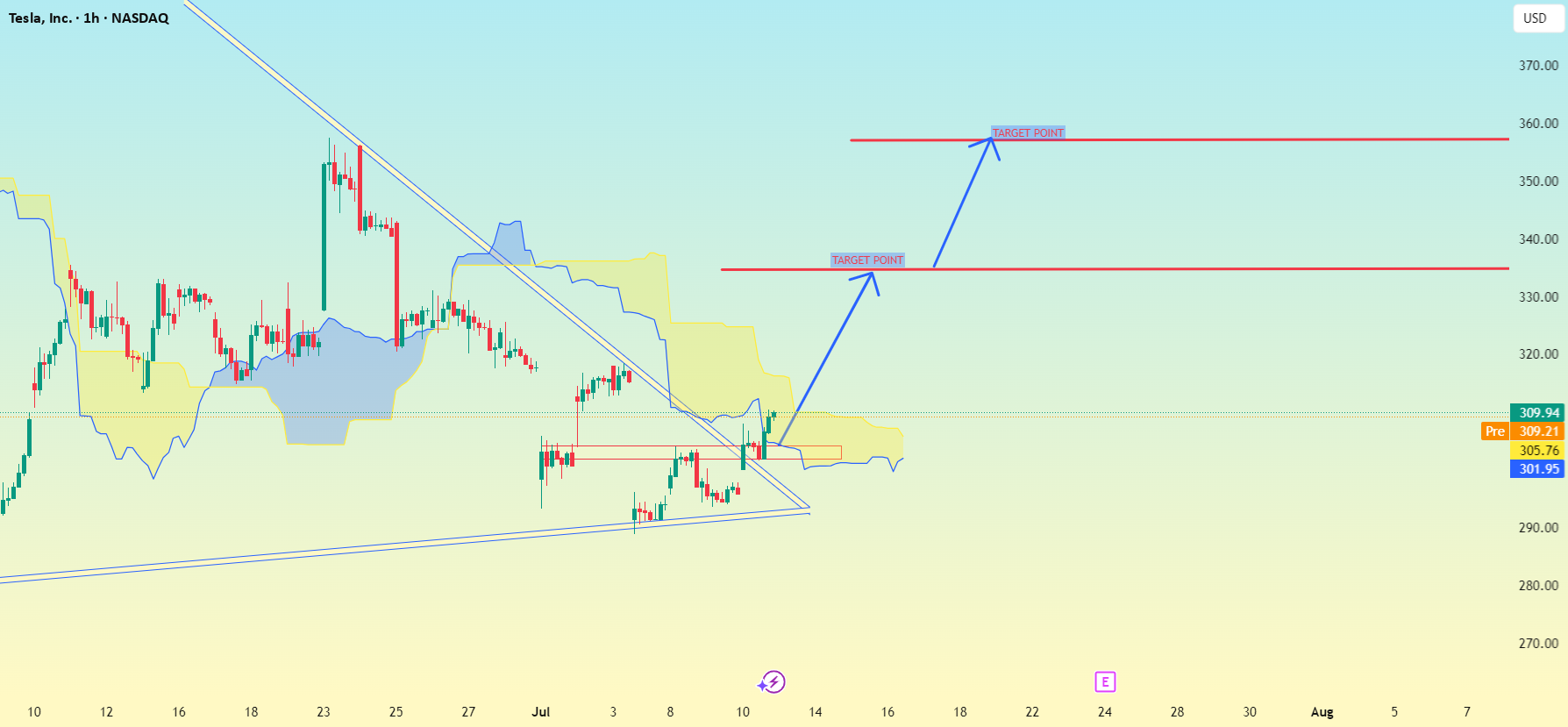 نمودار یک ساعته تسلا (TSLA)