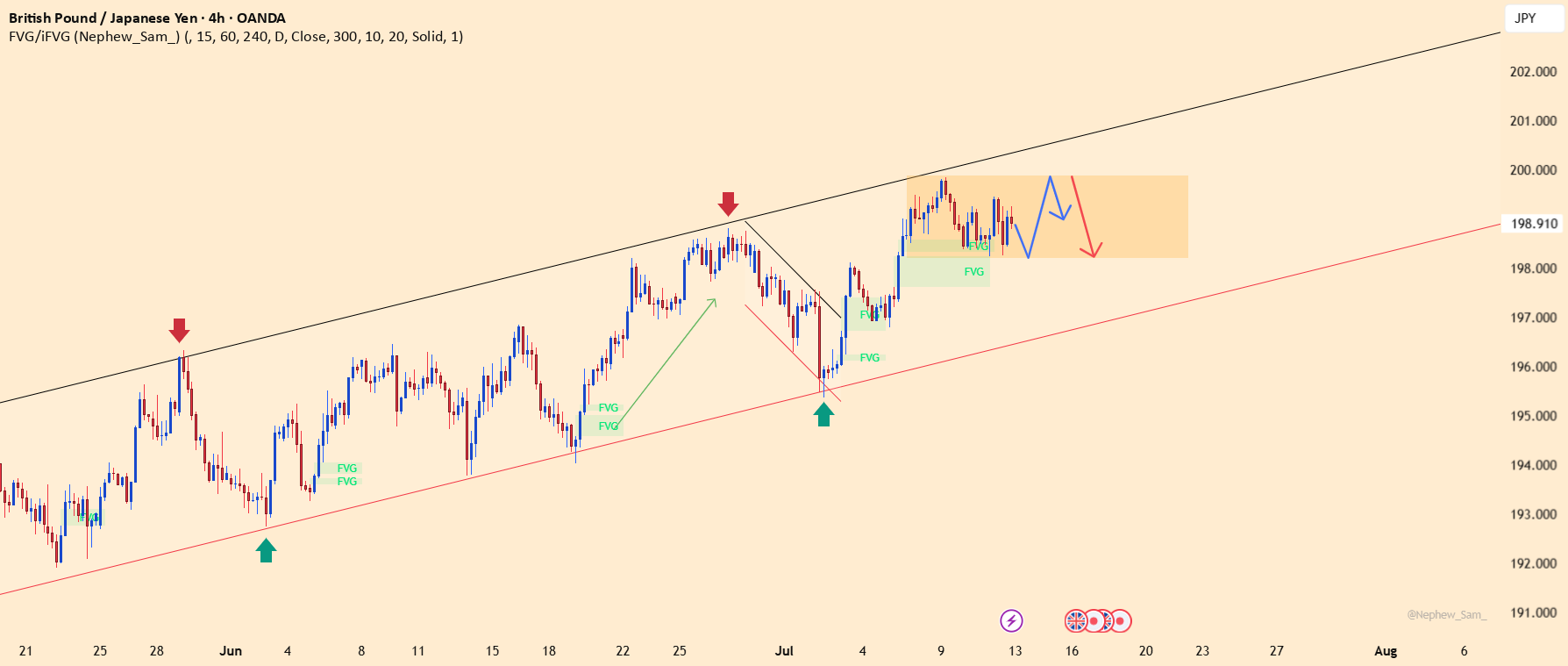 GBPJPY: در حال شناور شدن در بالای نمودار - آیا یک نزول در حال بارگیری است؟