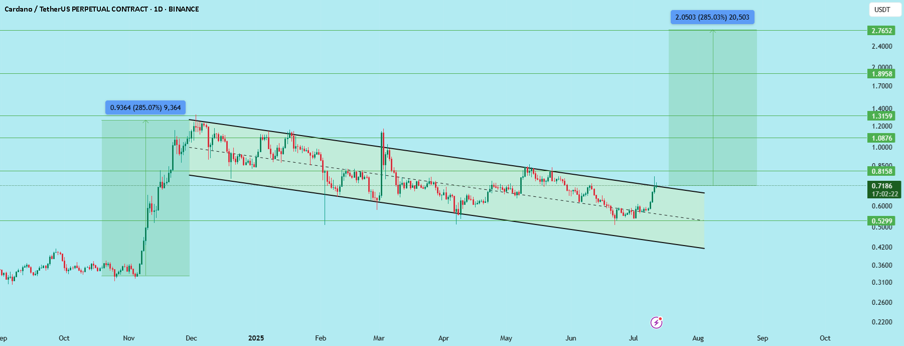 $ADA/USDT - شکست طولانی مدت بالقوه