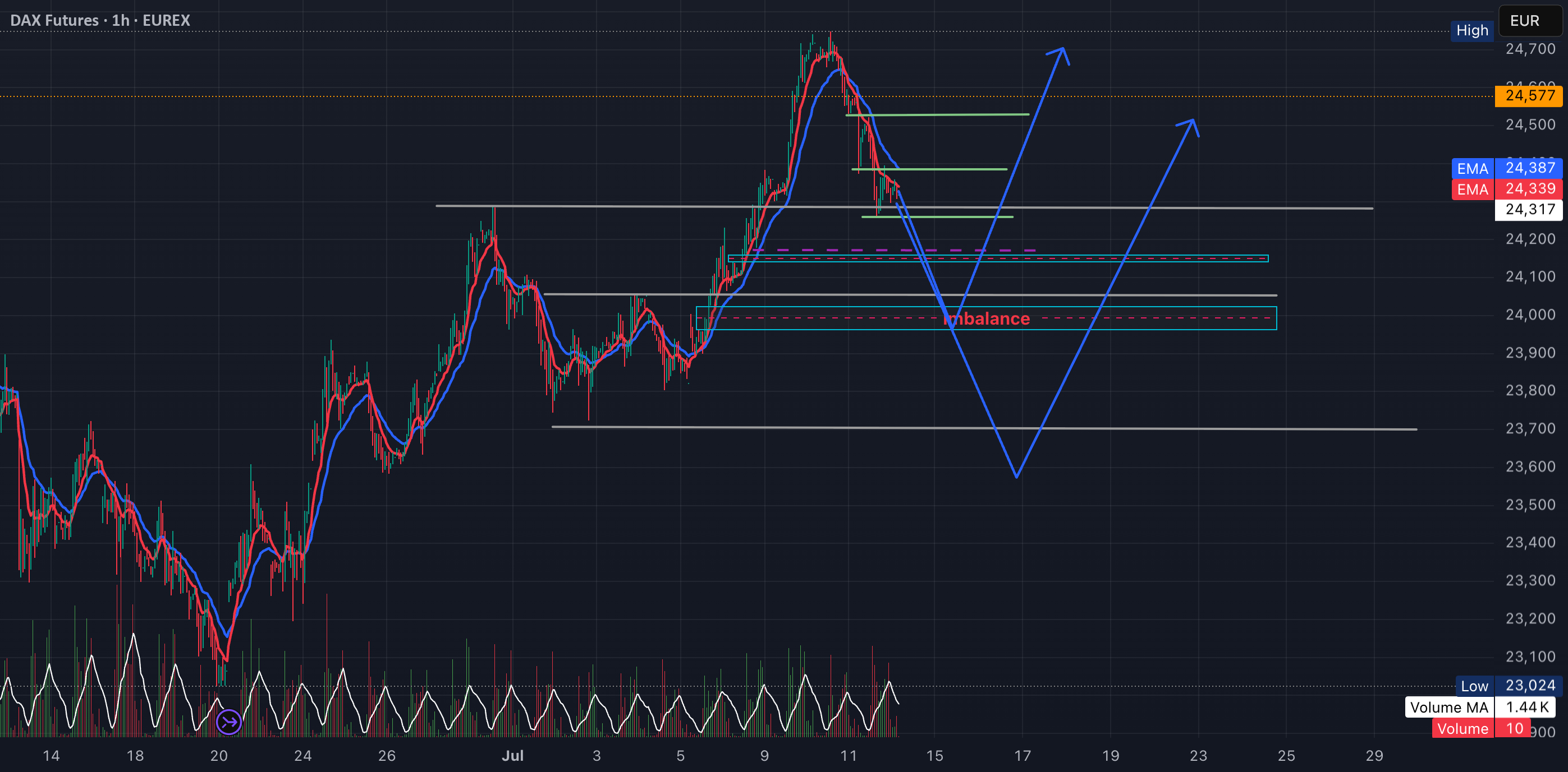 آیا پر کردن ناهماهنگی قبل از ادامه صعودی گاوی DAX Futures FDAX1! است؟