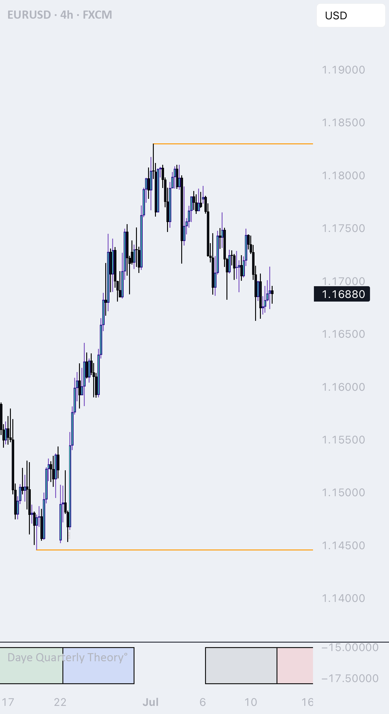 EURUSD به بالاترین نقطه رسید.
