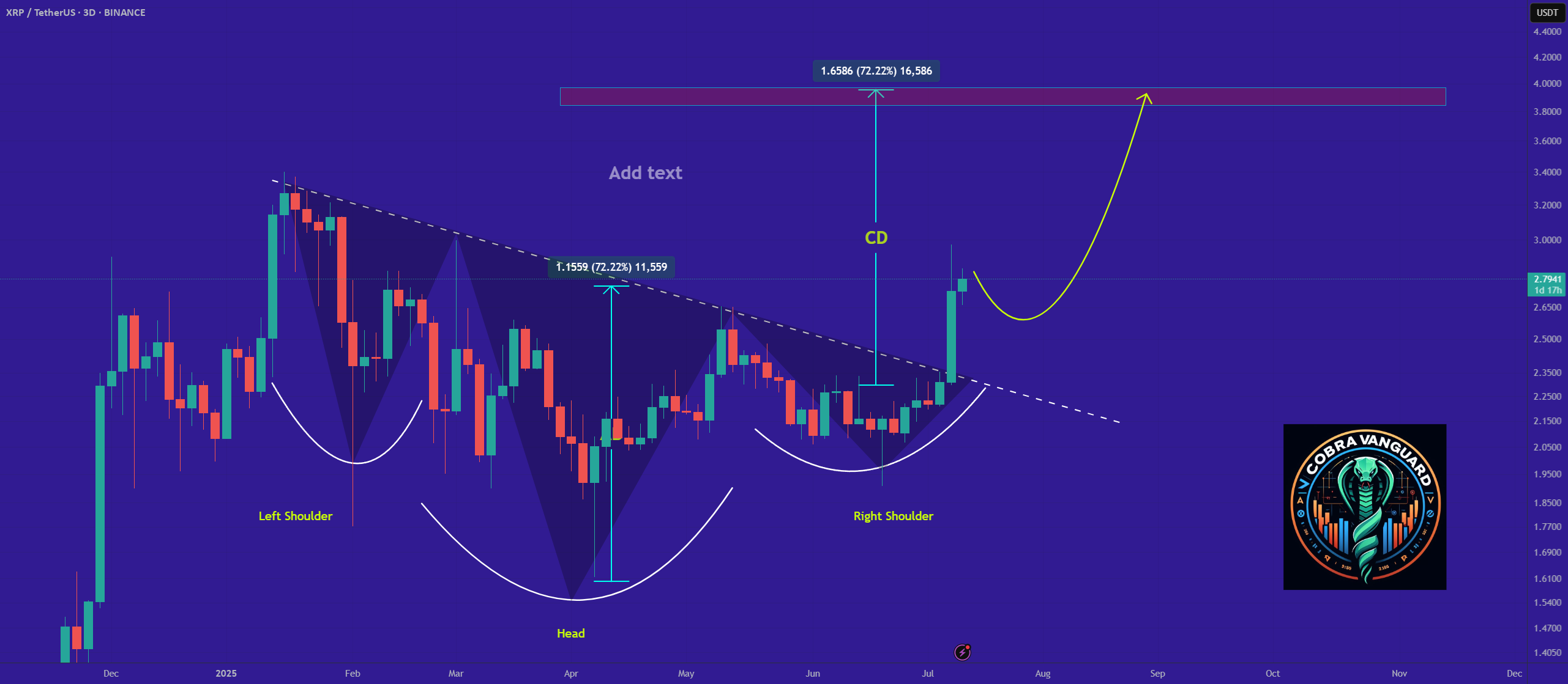 وقت خرید XRP دوباره است!