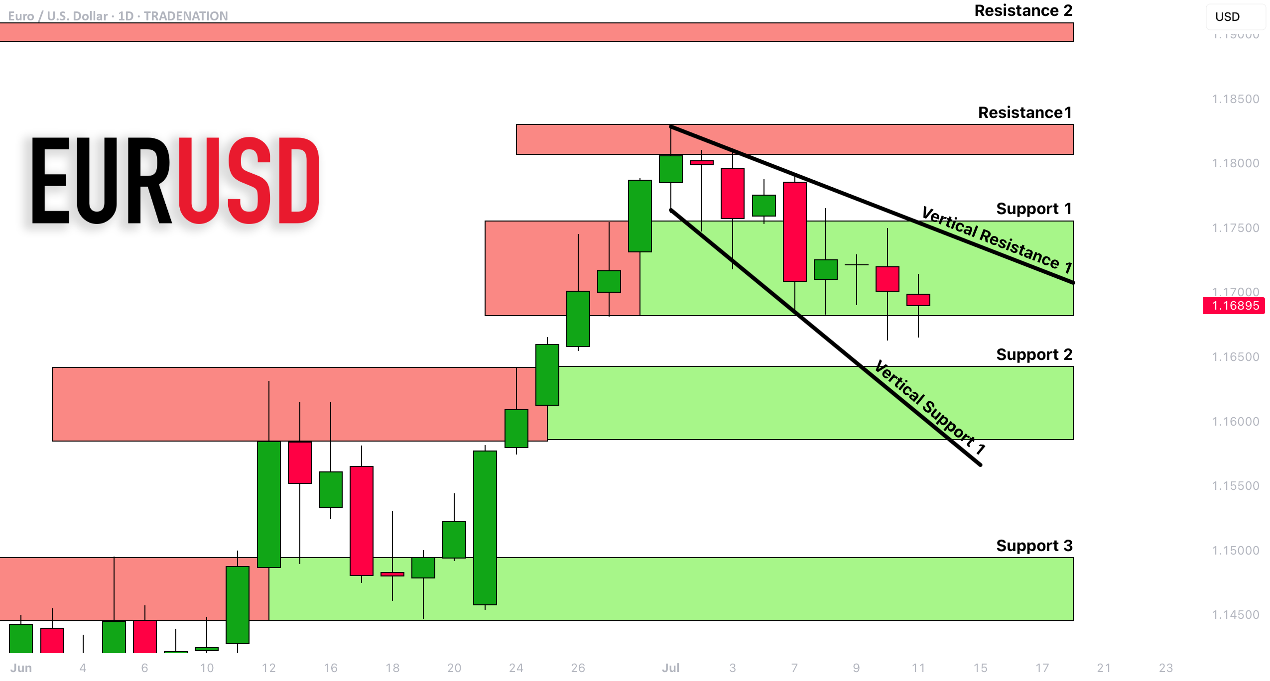 تجزیه و تحلیل دقیق حمایت و مقاومت EURUSD 🇪🇺🇺🇸