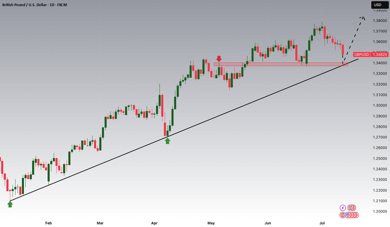 GBPUSD به روند روزانه نزدیک می‌شود!!!
