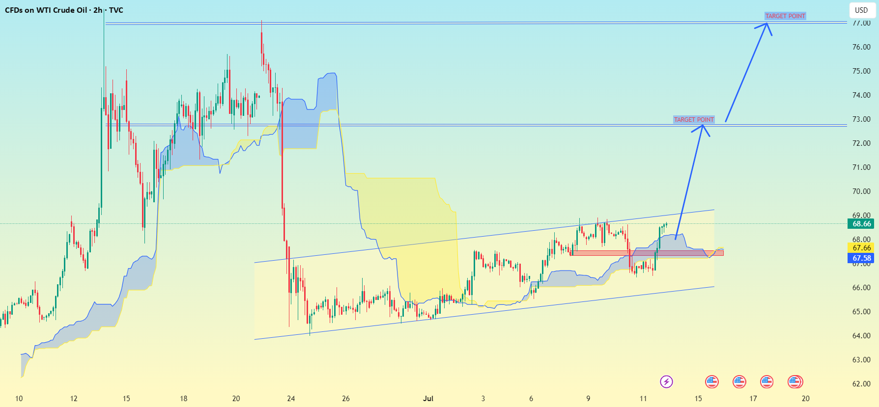 بازه زمانی 2 ساعته برای نفت خام WTI (USOIL).