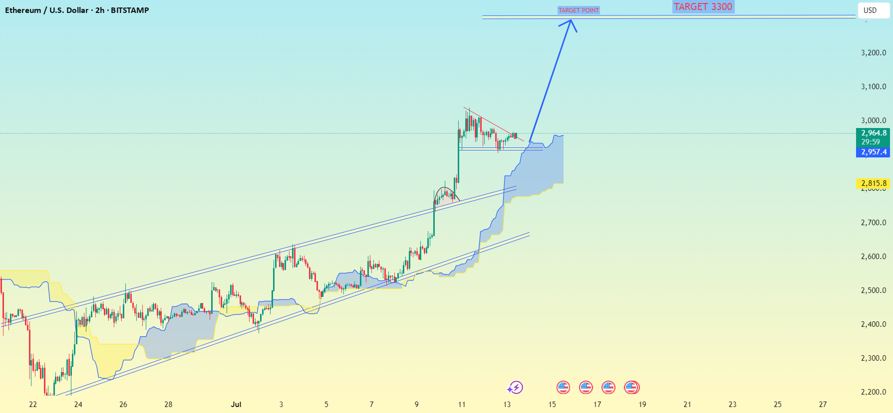 اتریوم (ETH/USD) در بازه زمانی 2 ساعته.