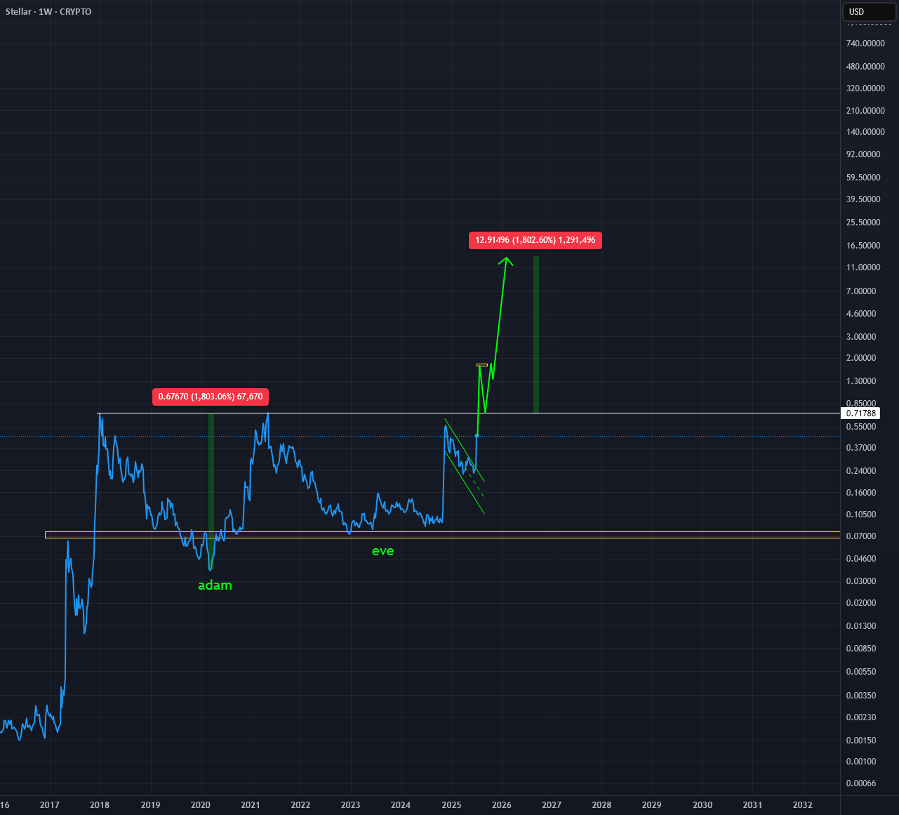 استلار (XLM) ... آدم و حوا، آغاز و پایان...