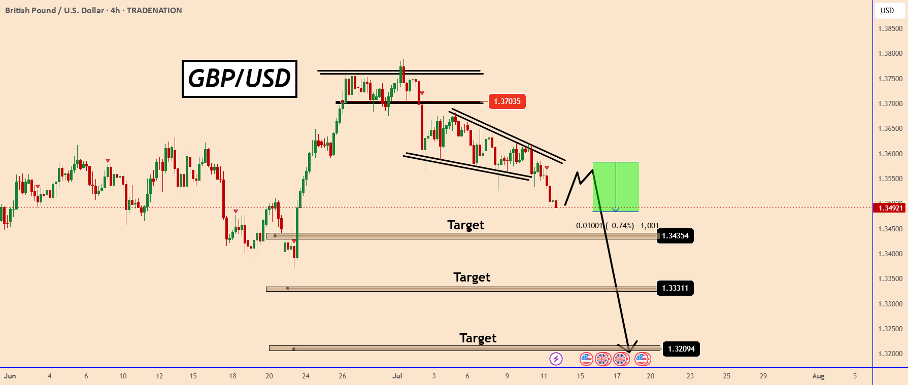 GBPUSD: آماده برای کاهش بیشتر در هفته آینده است.