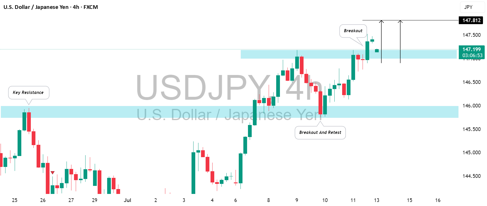ادامه‌ی صعودی USDJPY پس از شکستن حالت مخاطره‌آمیز