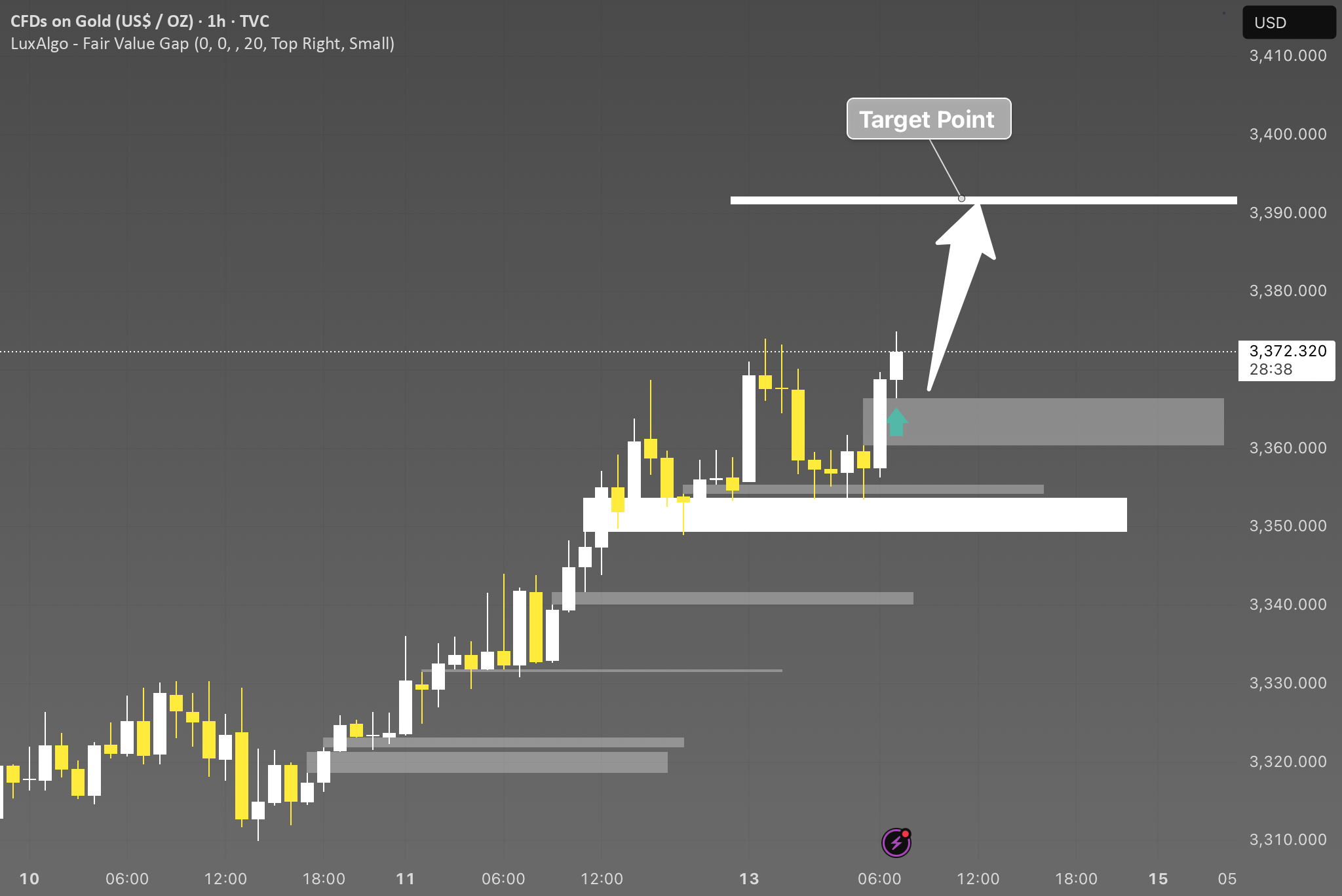 XAUUSD 1H | الگوی قرمزگونی خرسی و بازخرید در نقطه اشباع | هدف: 3390+