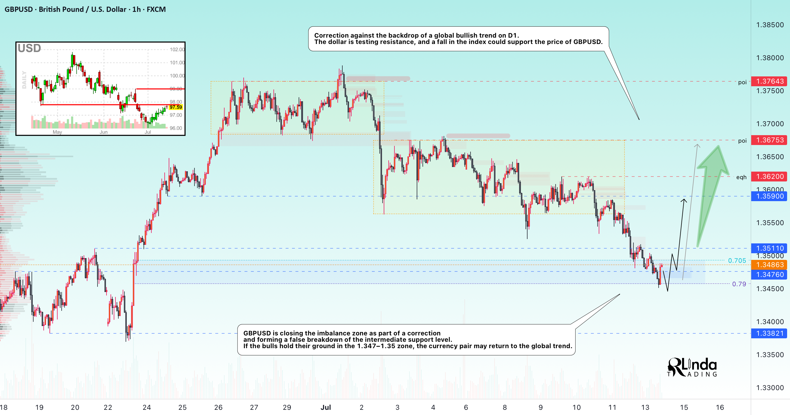 GBPUSD → اصلاح در میان یک روند صعودی جهانی...