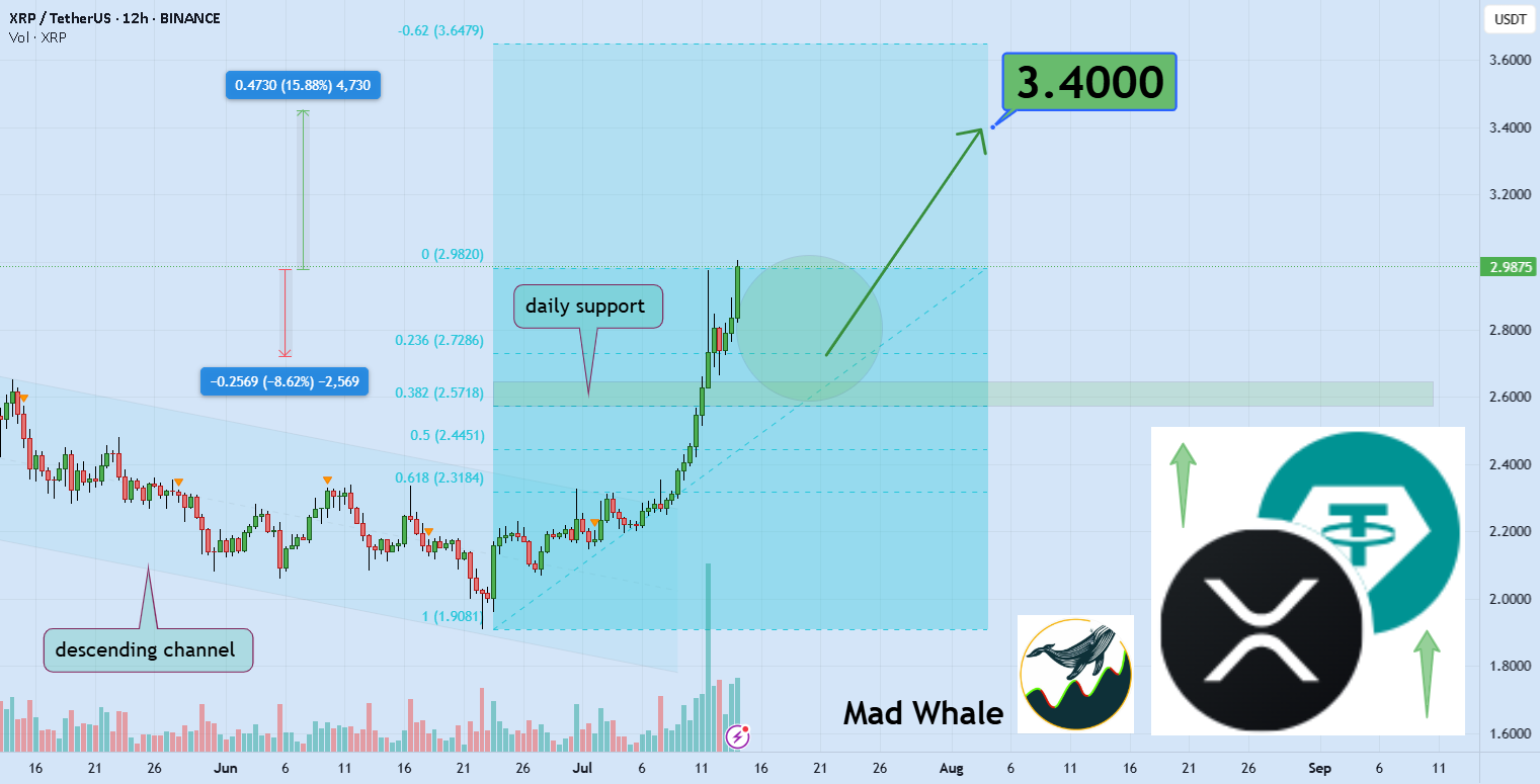 آیا اتریوم میتواند به 3.40 دلار برسد و با 15 درصد رشد به زودی؟