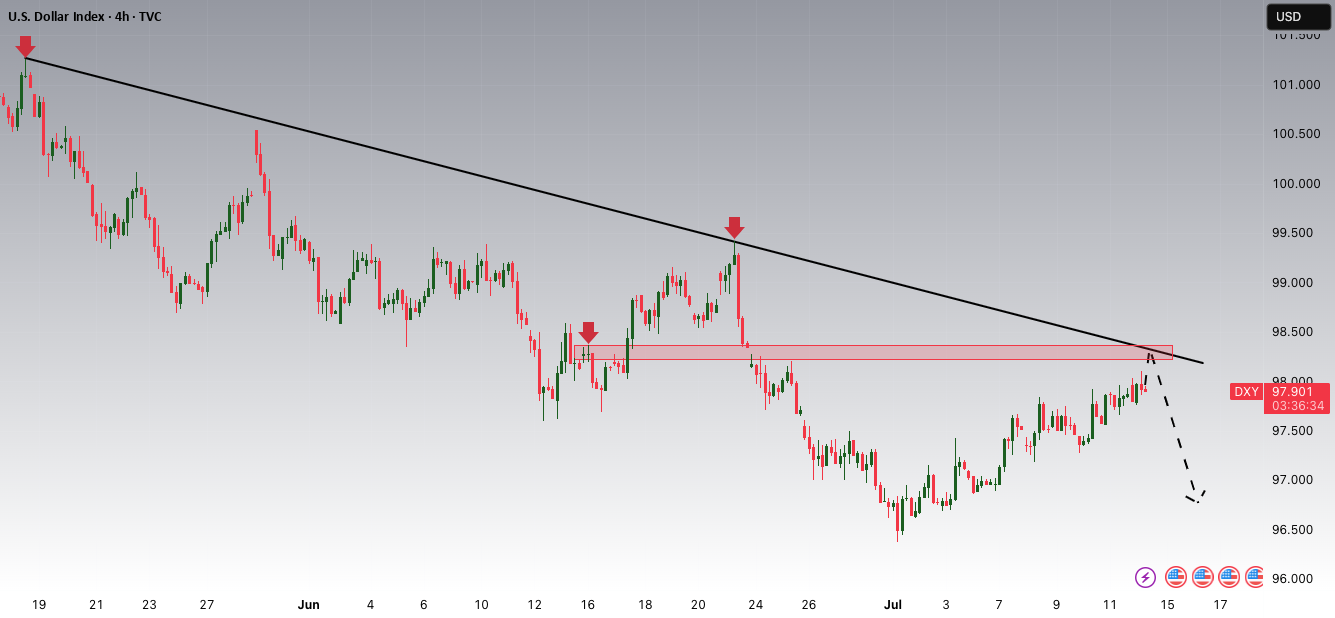 نقاط ضعف پتانسیلی DXY