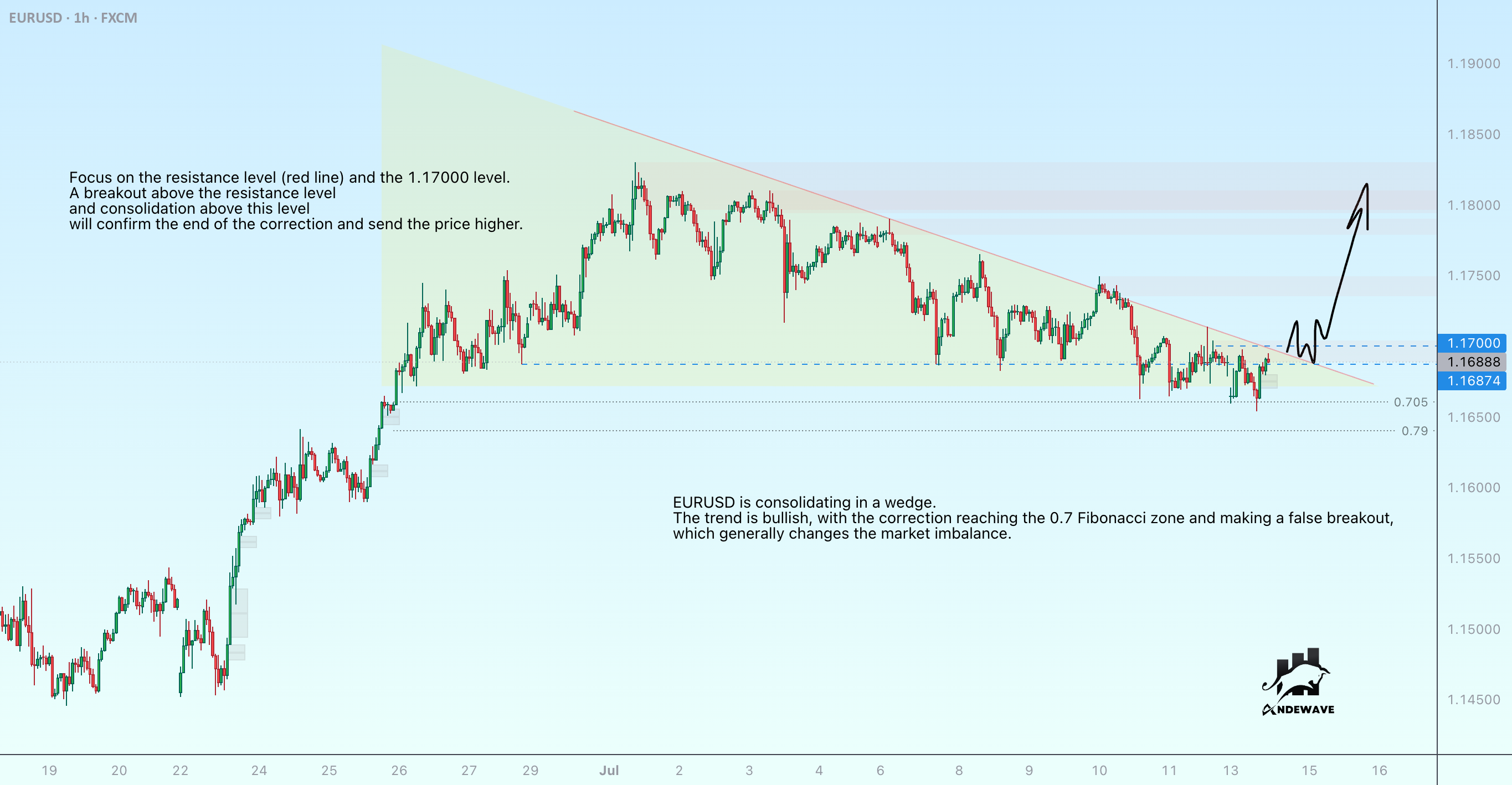 یورو/دلار (EURUSD) نزدیک به پایان اصلاح خود است.