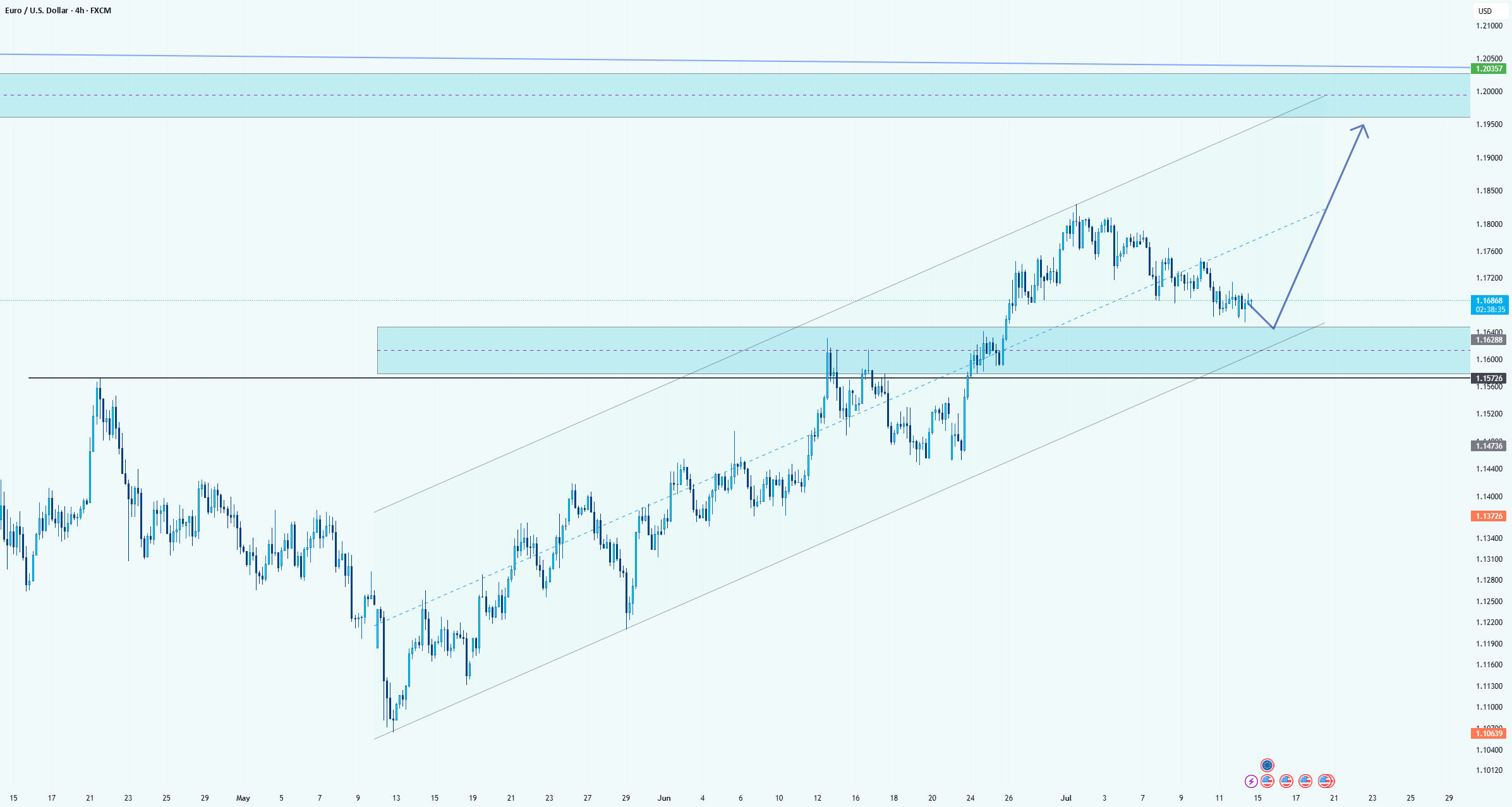 بازگشت EUR/USD به منطقه تقاضا