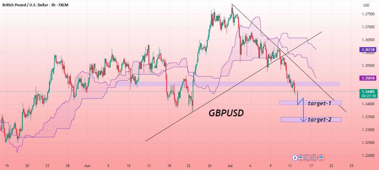راه‌اندازی منفی GBP/USD