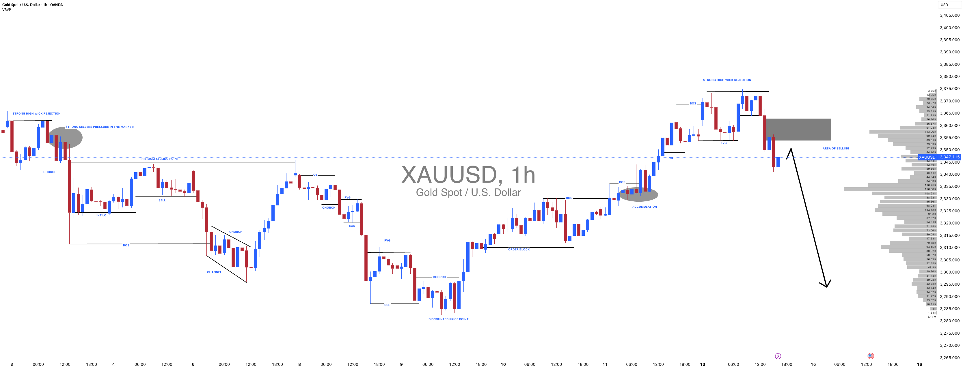 وقت فروش گردانه‌ای (Swing Sell) برای زوج XAUUSD، در فریم زمانی 1 ساعته رسیده است!