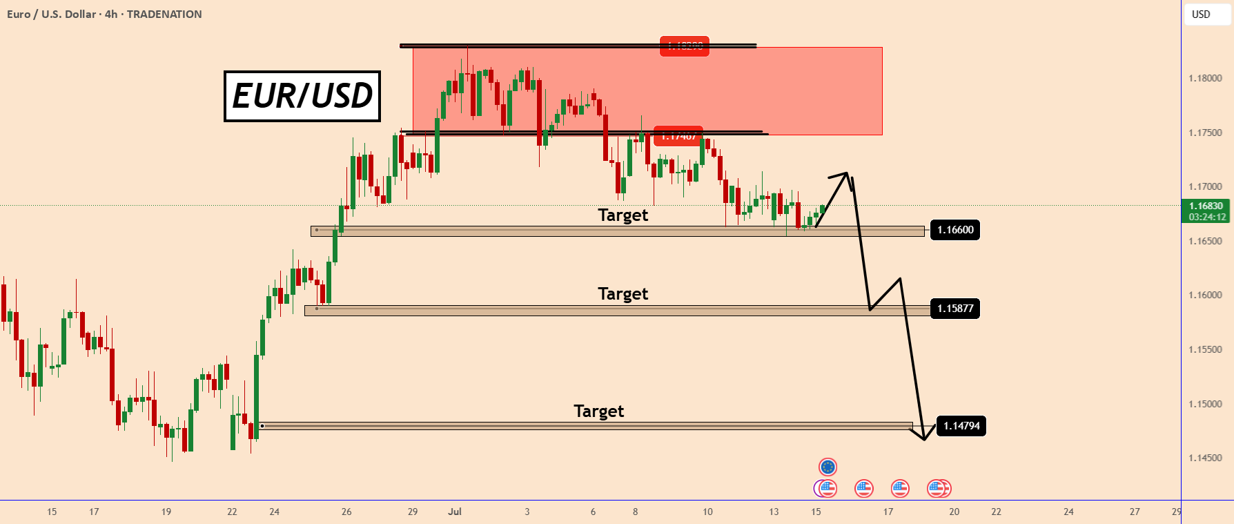 EURUSD: حرکت نزولی بزرگتر احتمالی است.