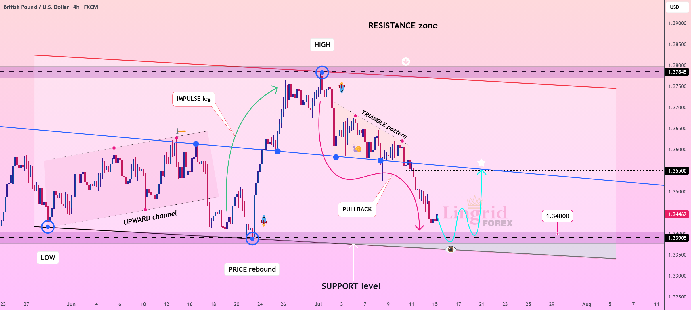 فرصت خرید GBPUSD از منطقه تقاضا در Lingrid