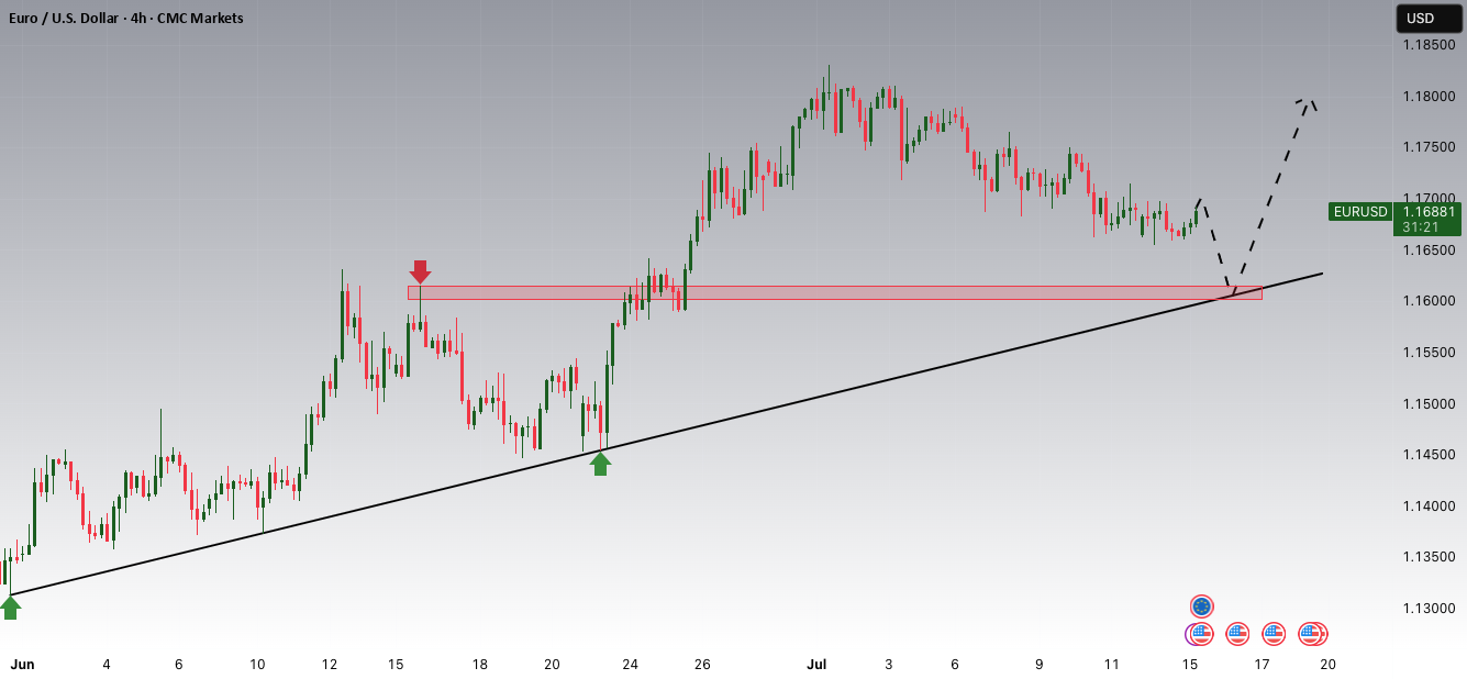 EURUSD: فاز تجمع به سمت روند اصلی نزدیک میشود!!