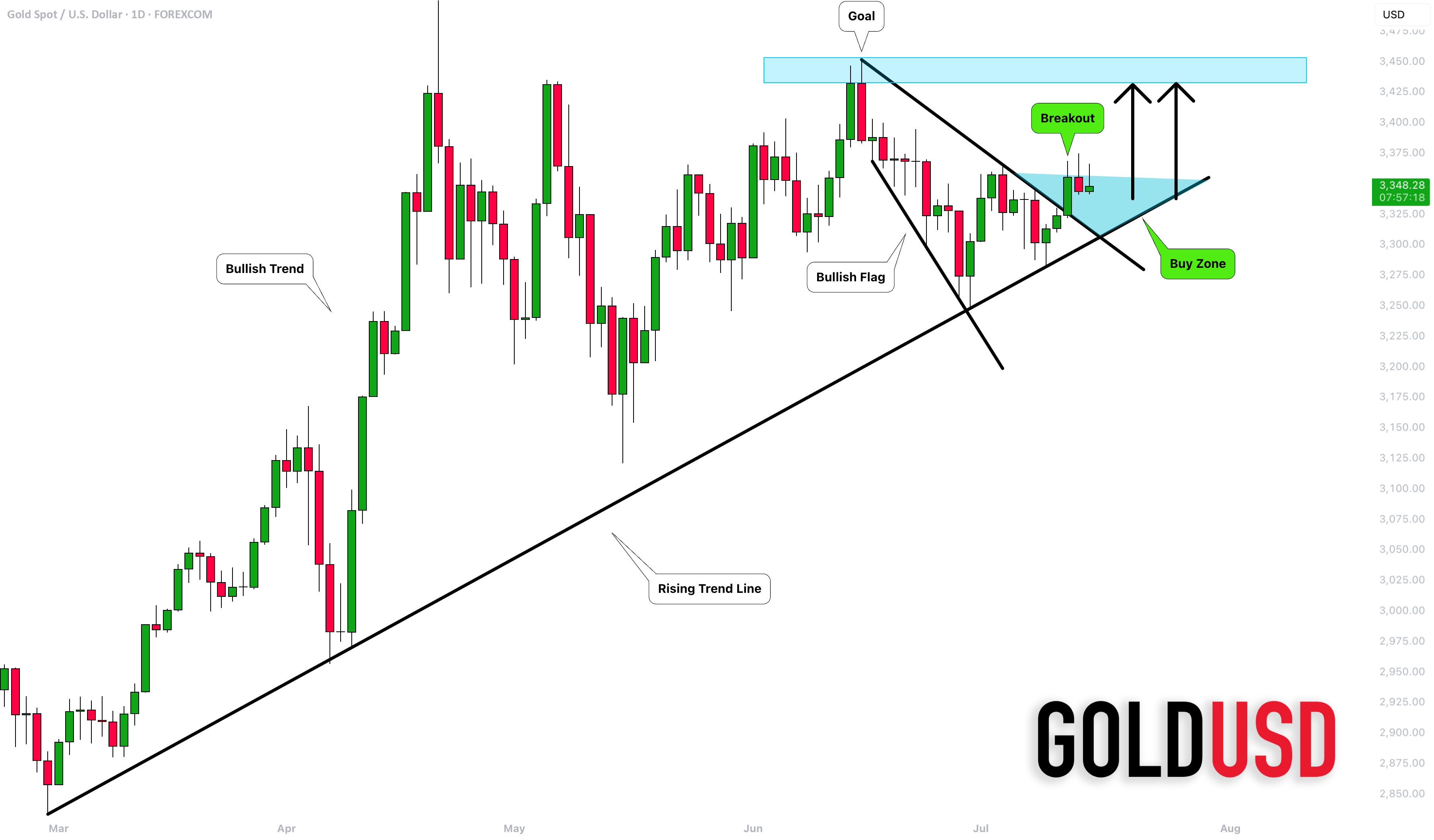 طلا (XAUUSD): نگاهی به میانمدت