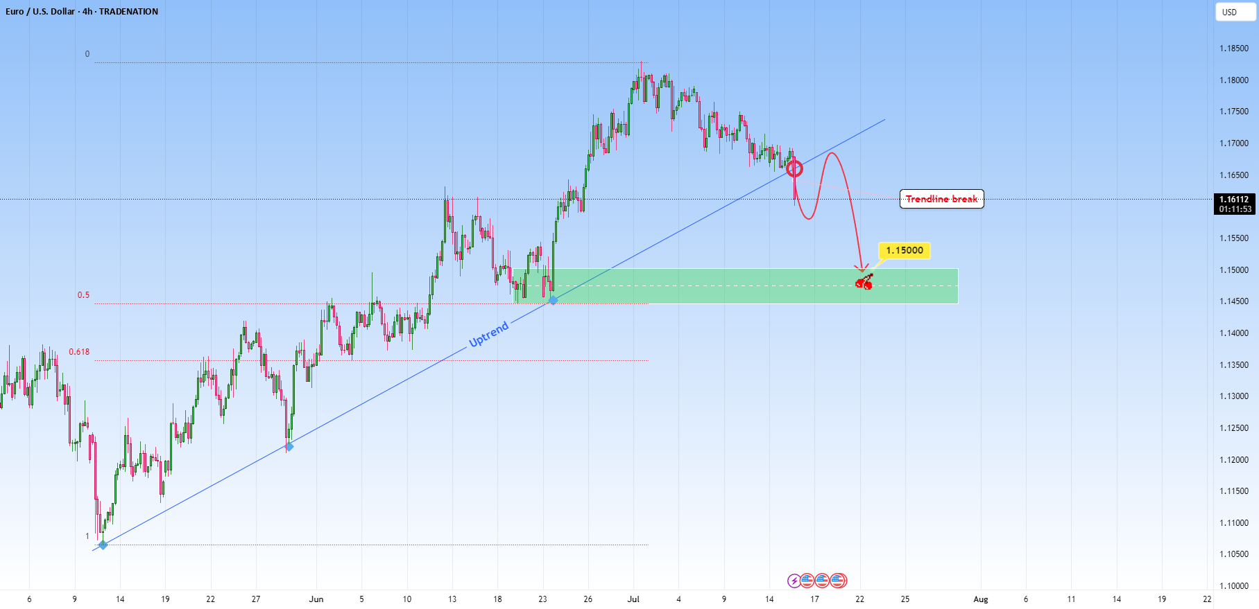 فرصت فروش بعد از شکست خط روند برای EURUSD
