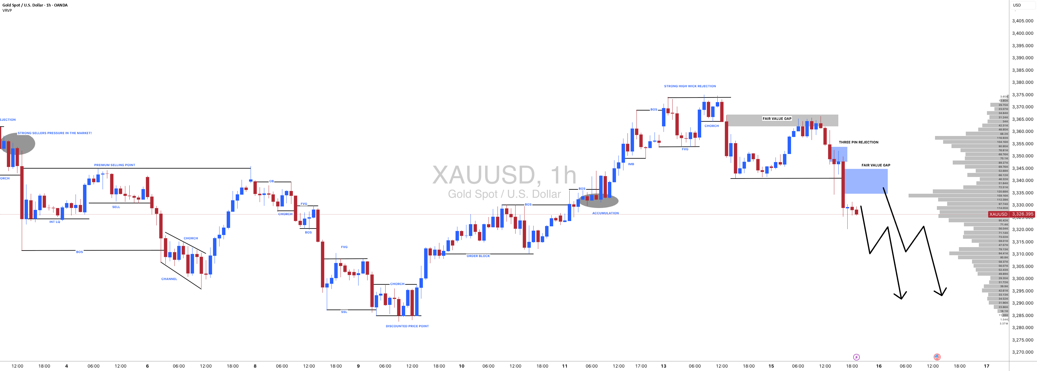 #XAUUSD (طلا): فروشندگان قوی در حال کنترل، افت بیشتری در راه است!