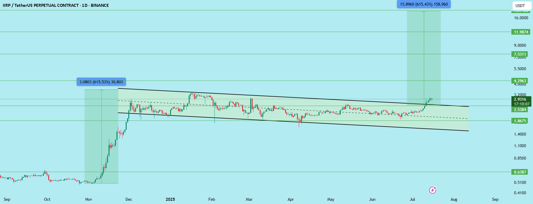 راه‌اندازی بلندمدت $XRPUSDT برای خرید محصول !!
