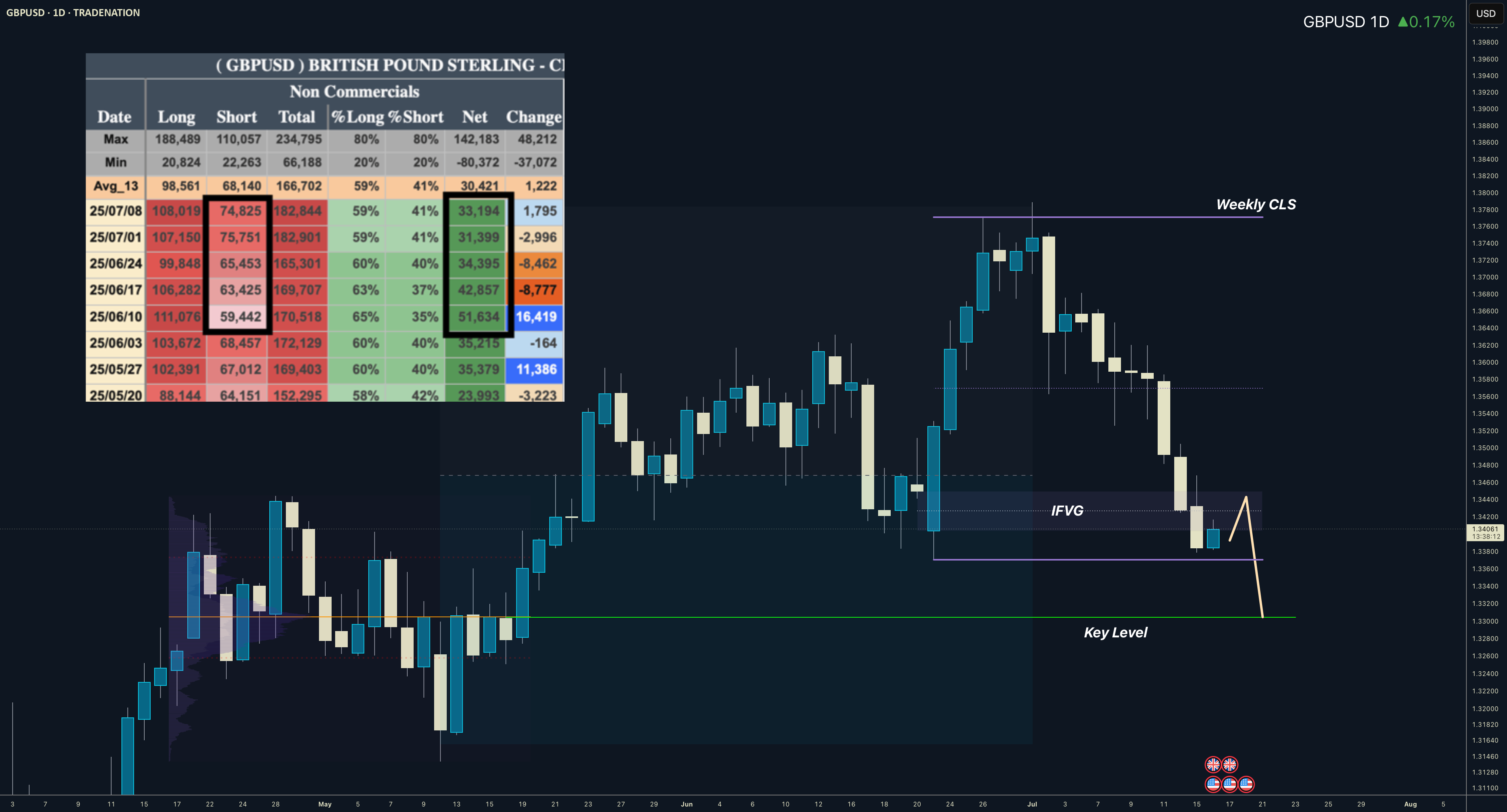 GBPUSD | کلیشه هفتگی باید تکمیل شود | سطح کلیدی هدف