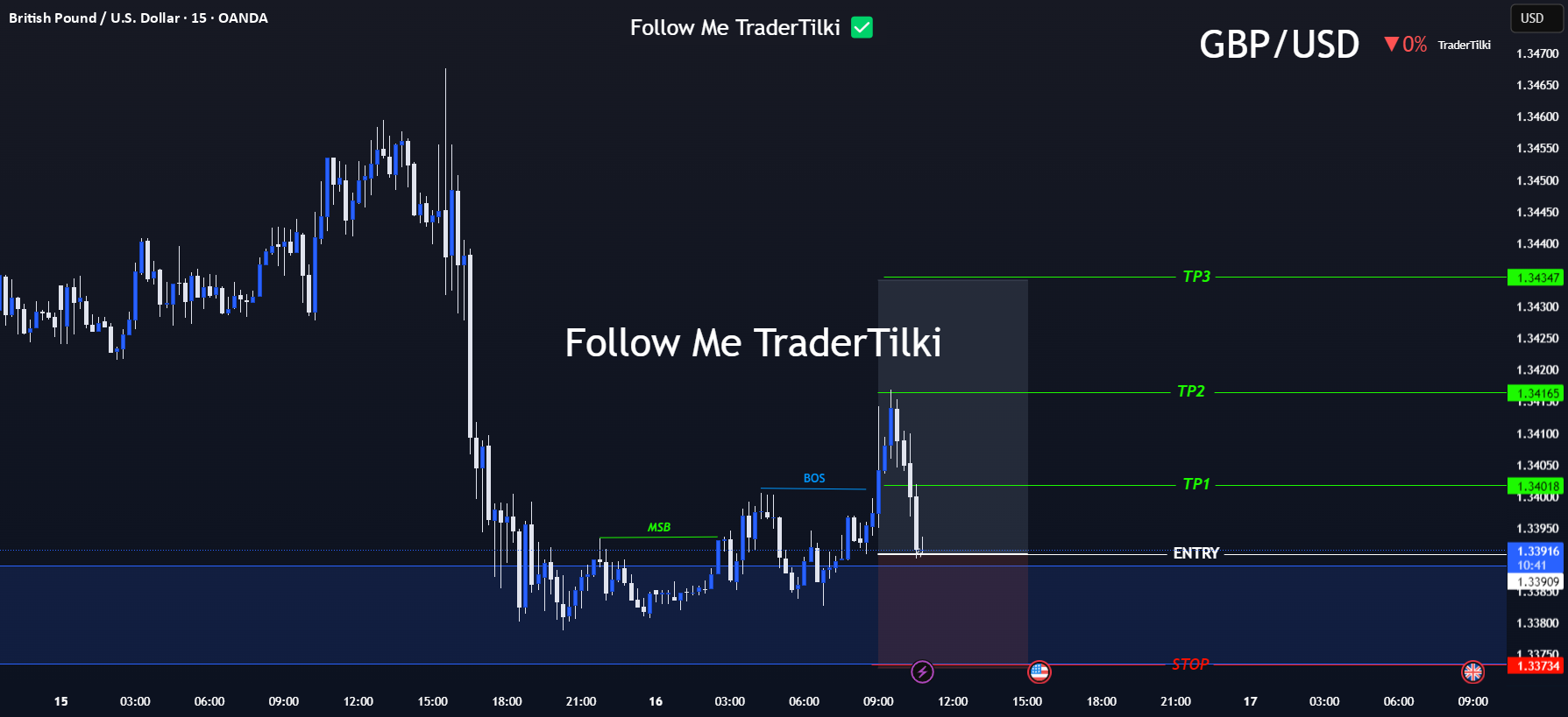 ورود استراتژیک، اهداف واضح: برنامه بازی GBPUSD تعیین شده است.