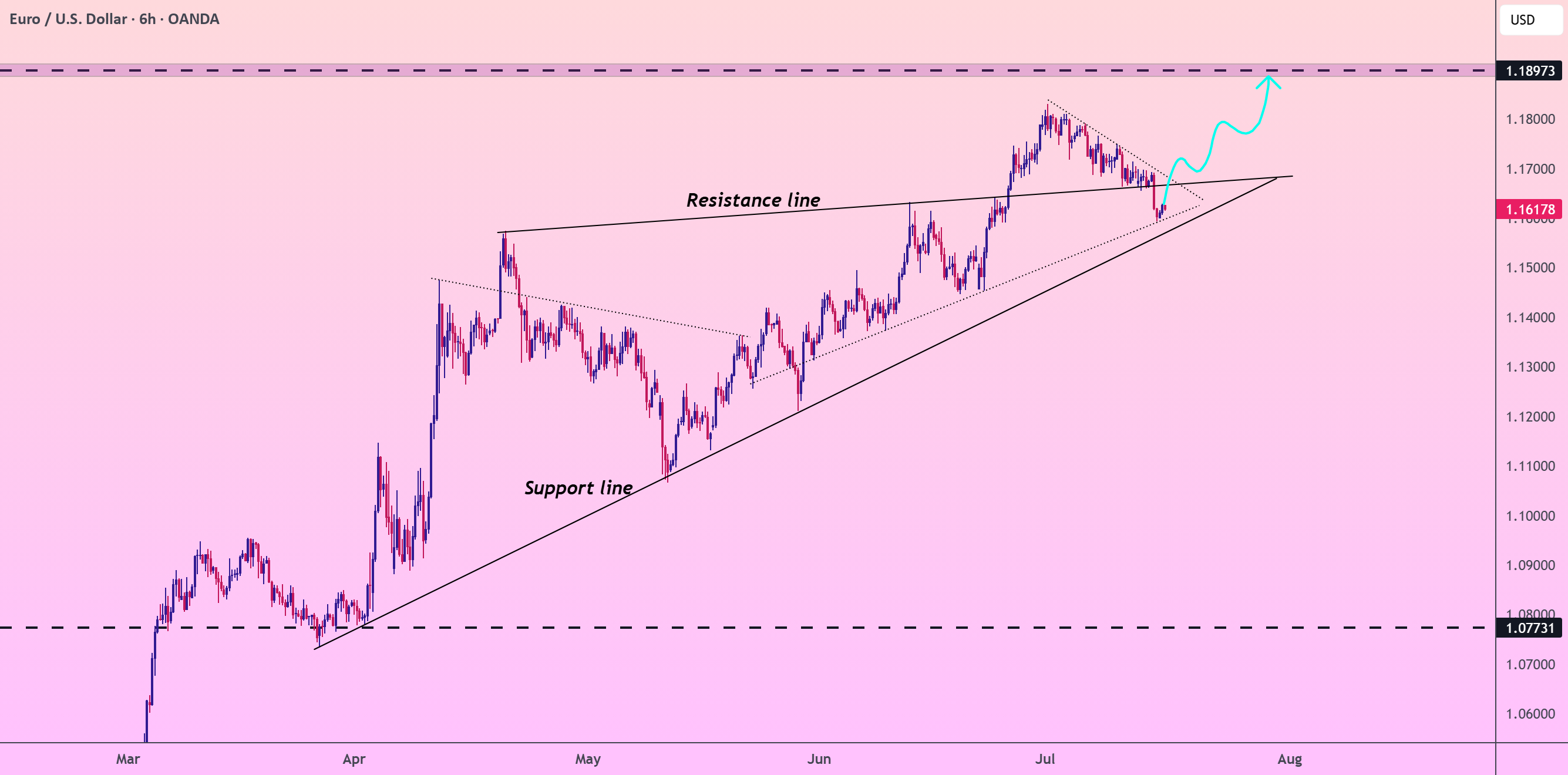 قیمت زوج ارز EURUSD ادامه رشد خواهد داشت.