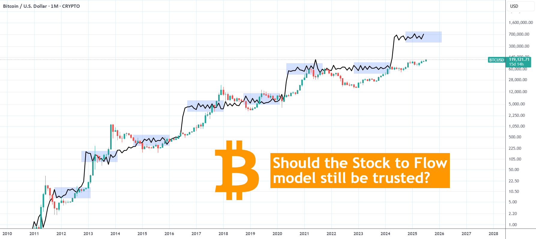 آیا هنوز باید به مدل Stock to Flow بیت کوین اعتماد کنیم؟