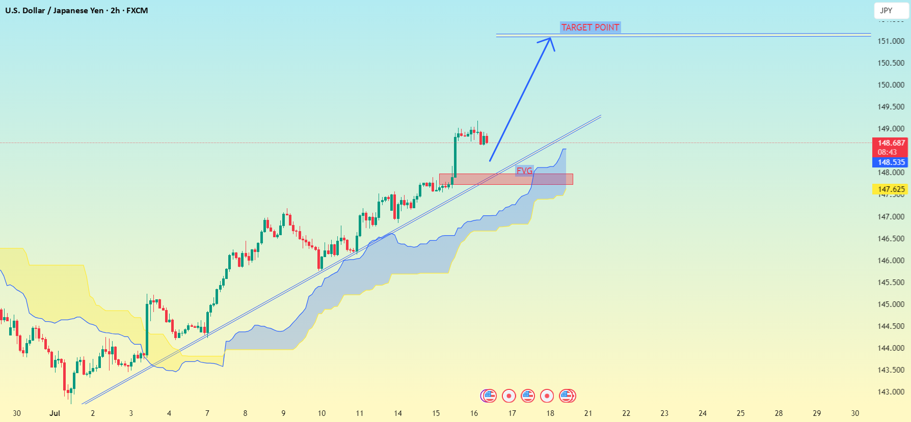 نماد ارزی USD/JPY (بازه زمانی 2 ساعته).