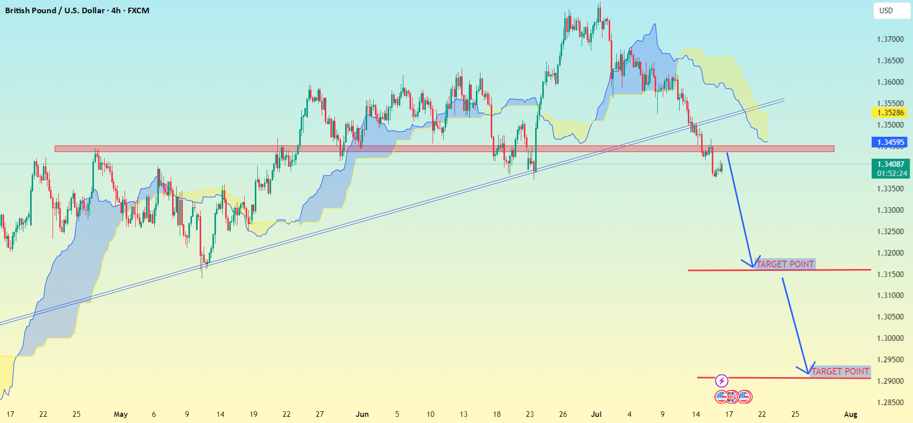 GBP/USD (فریم زمانی 4 ساعته).
