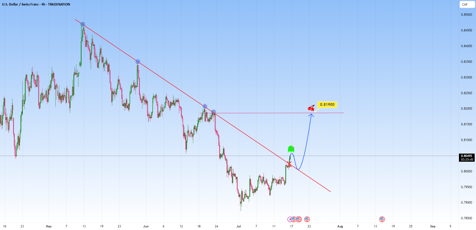 USDCHF: ممکن است داستان شکست-آزمون-برگشت را بگوید.