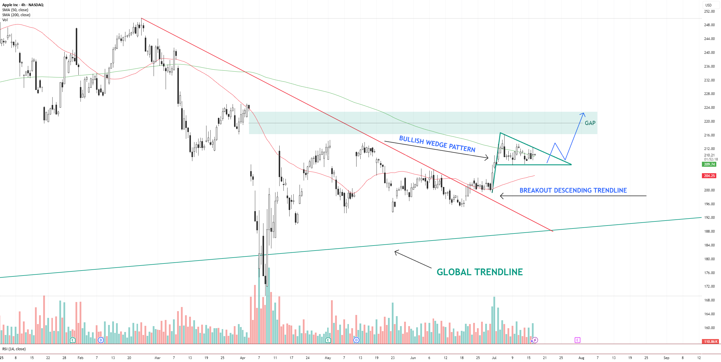 AAPL - الگوی شکست مثلث صعودی به سوی پر کردن شکاف