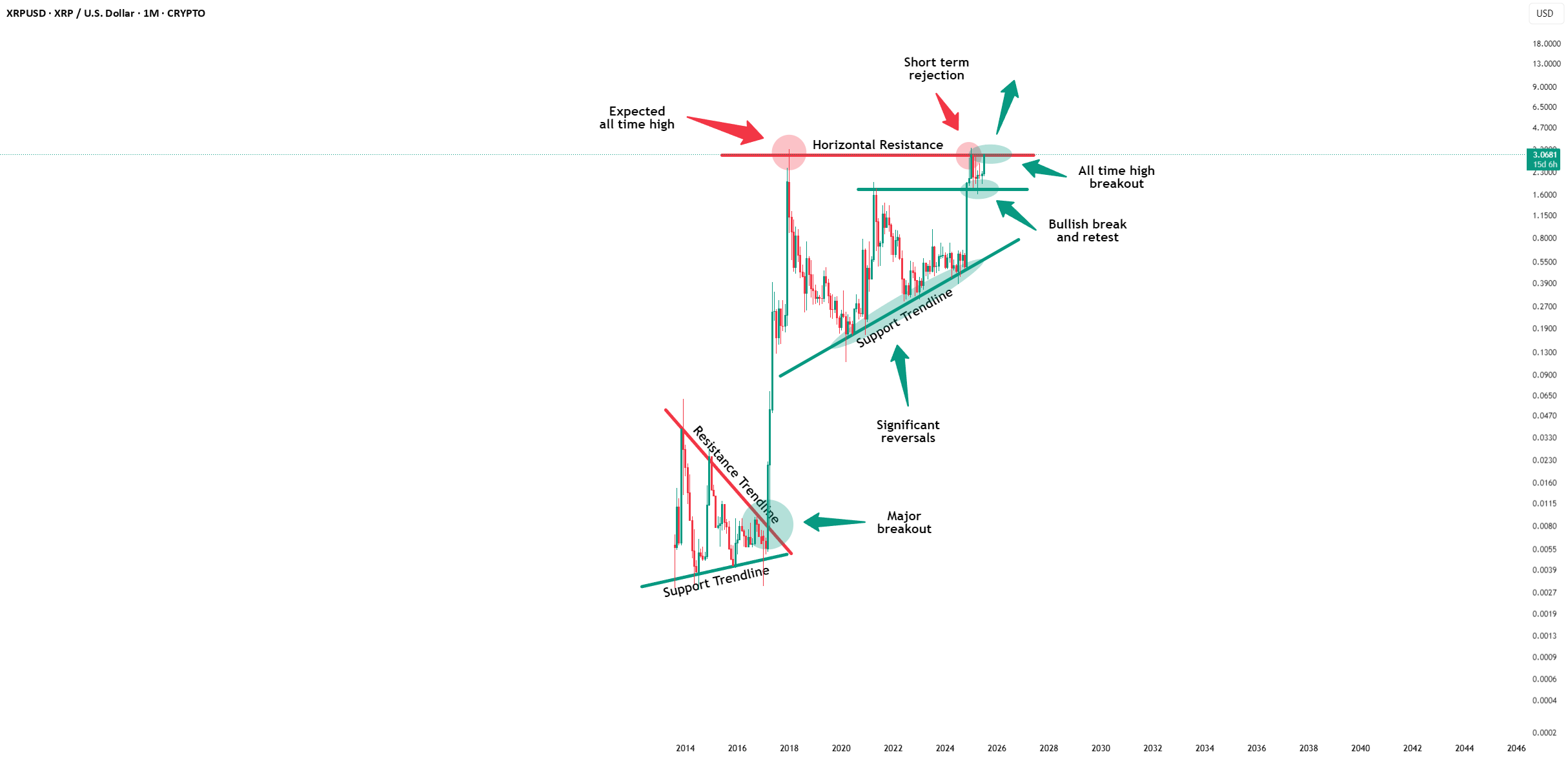 XRP - شکست خروجی نهایی!