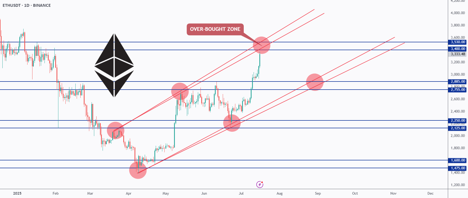 ETH در منطقه خرید بیش از حد تست میشود - بعدی چیست؟