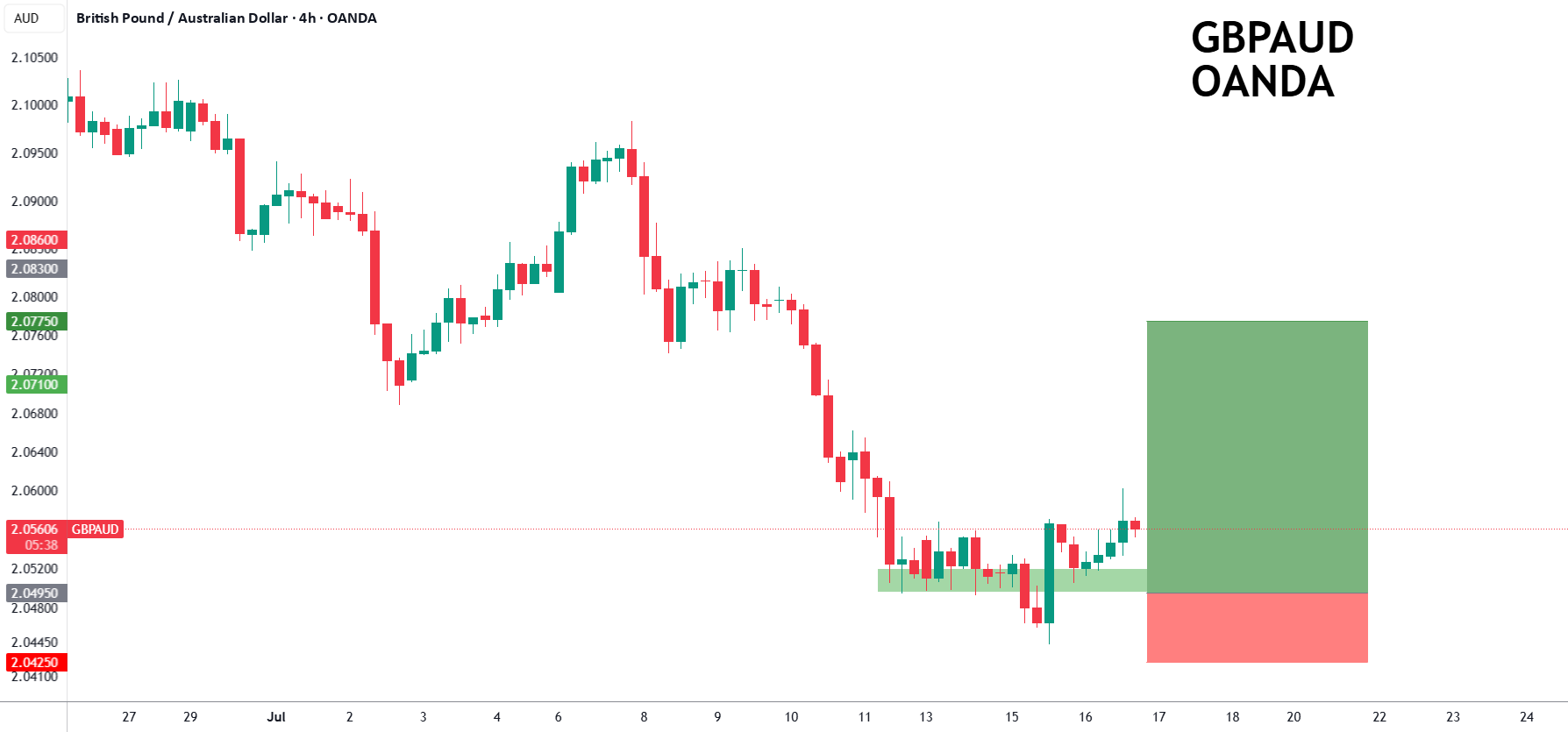 آیا GBP به AUD داره برمیگرده؟