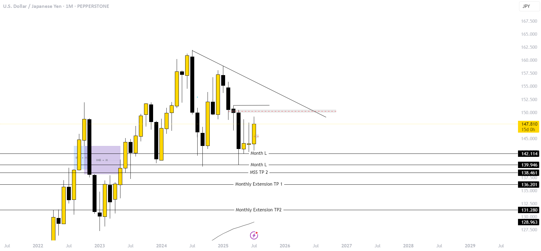 بروزرسانی روزانه USDJPY 17/07