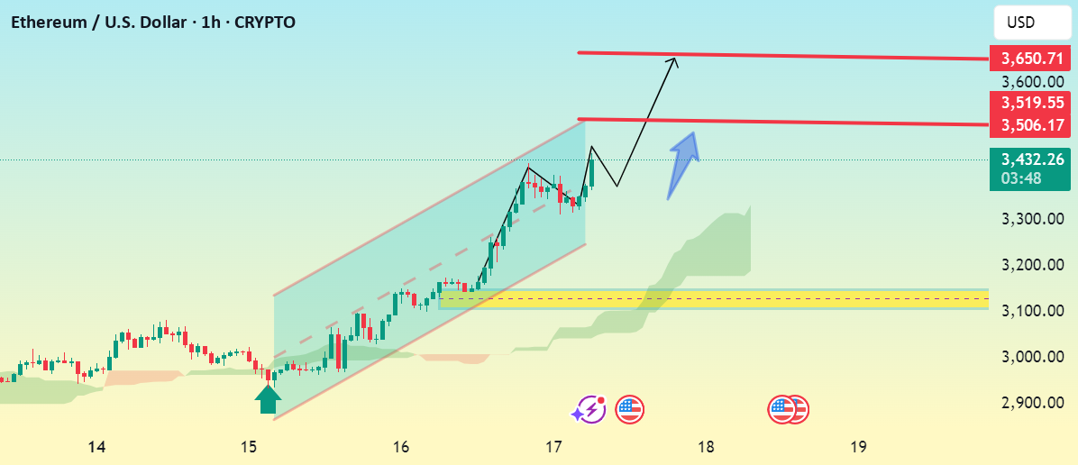 راه‌اندازی معکوس مثبت ETHUSD در بازه یک ساعته است.