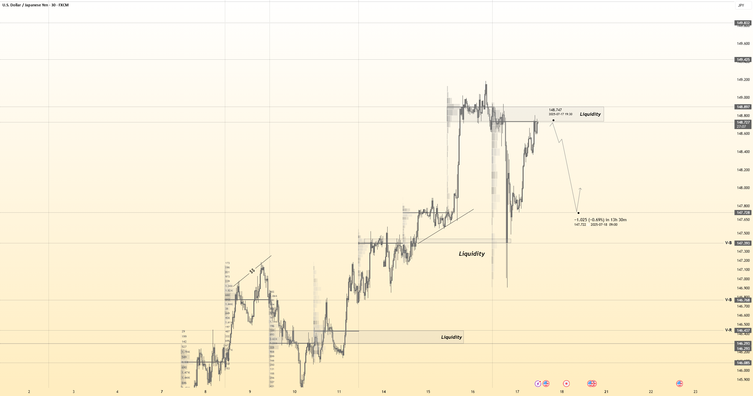 در نمودار 30 دقیقهای USDJPY ورودی خرسی شناسایی شد.