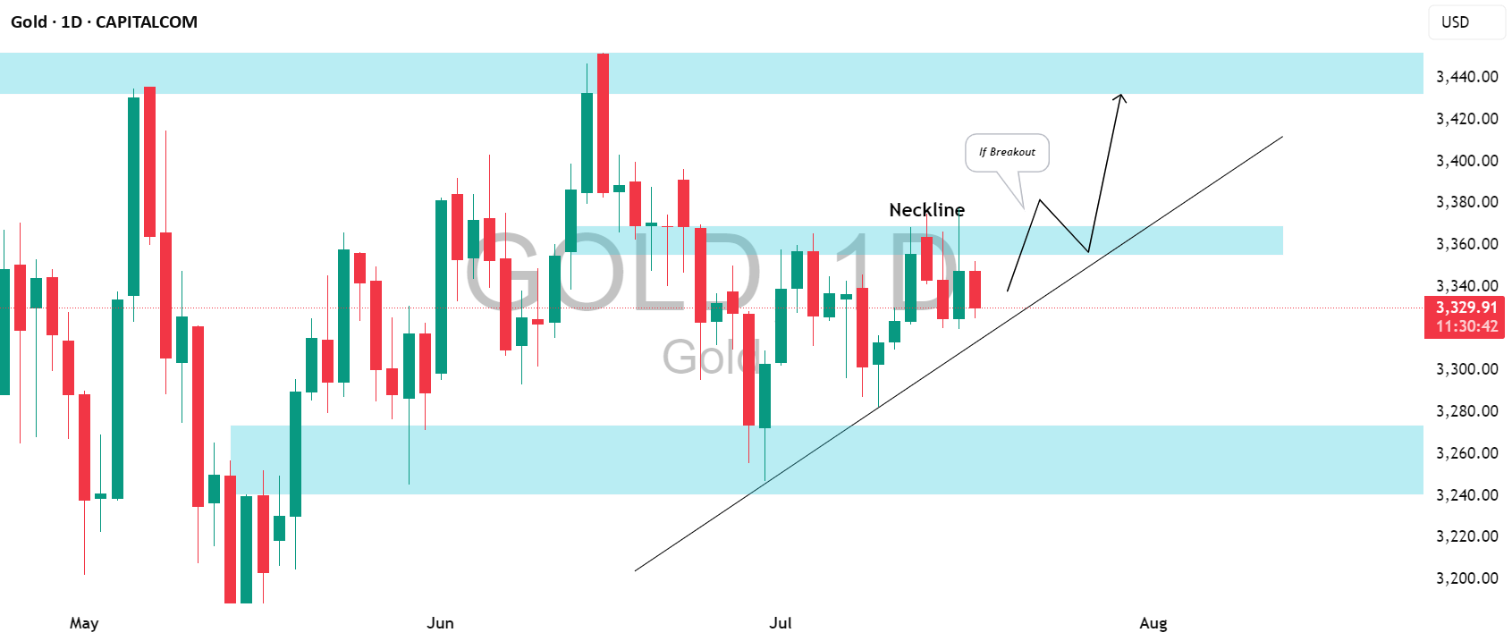 الگوی تجمع مثبت طلا (XAUUSD)