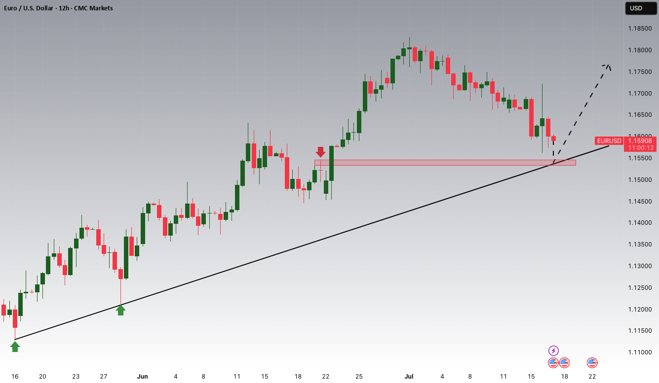 EURUSD در حال نزدیک شدن به یک حمایت مهم است!!