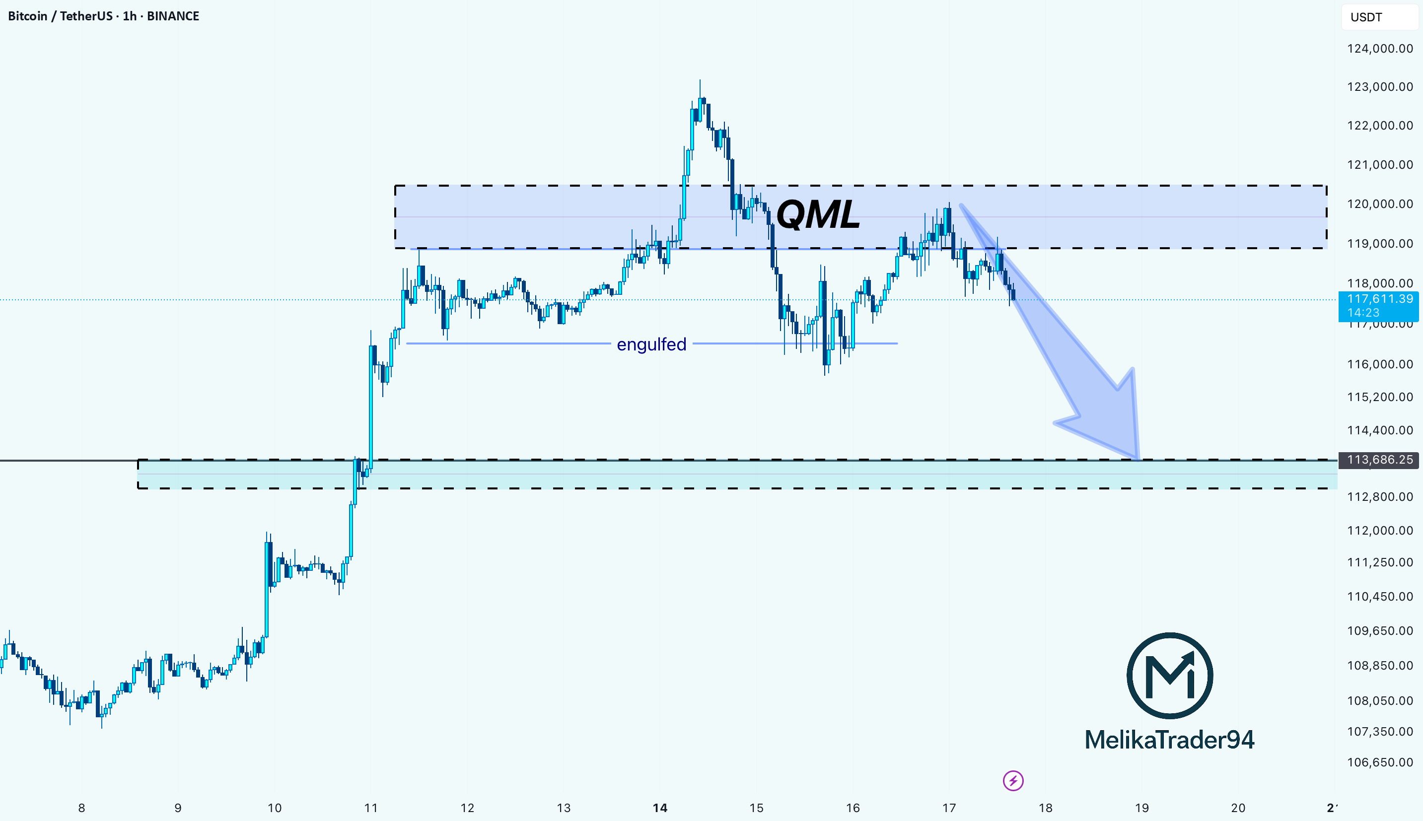 عدم پذیرش بیت کوین از منطقه QML: به سوی پشتیبانی 113,600