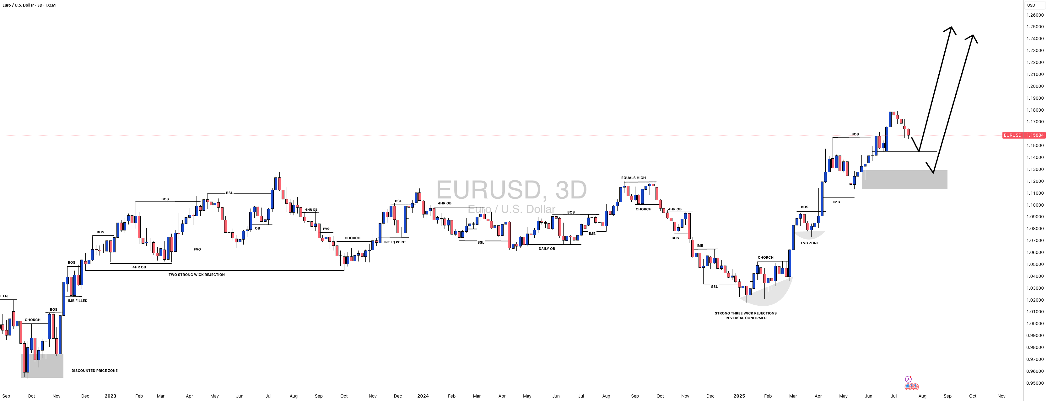 #EURUSD: هنوز هم بسیار خرسی! ببینیم چطور پیش می‌رود!