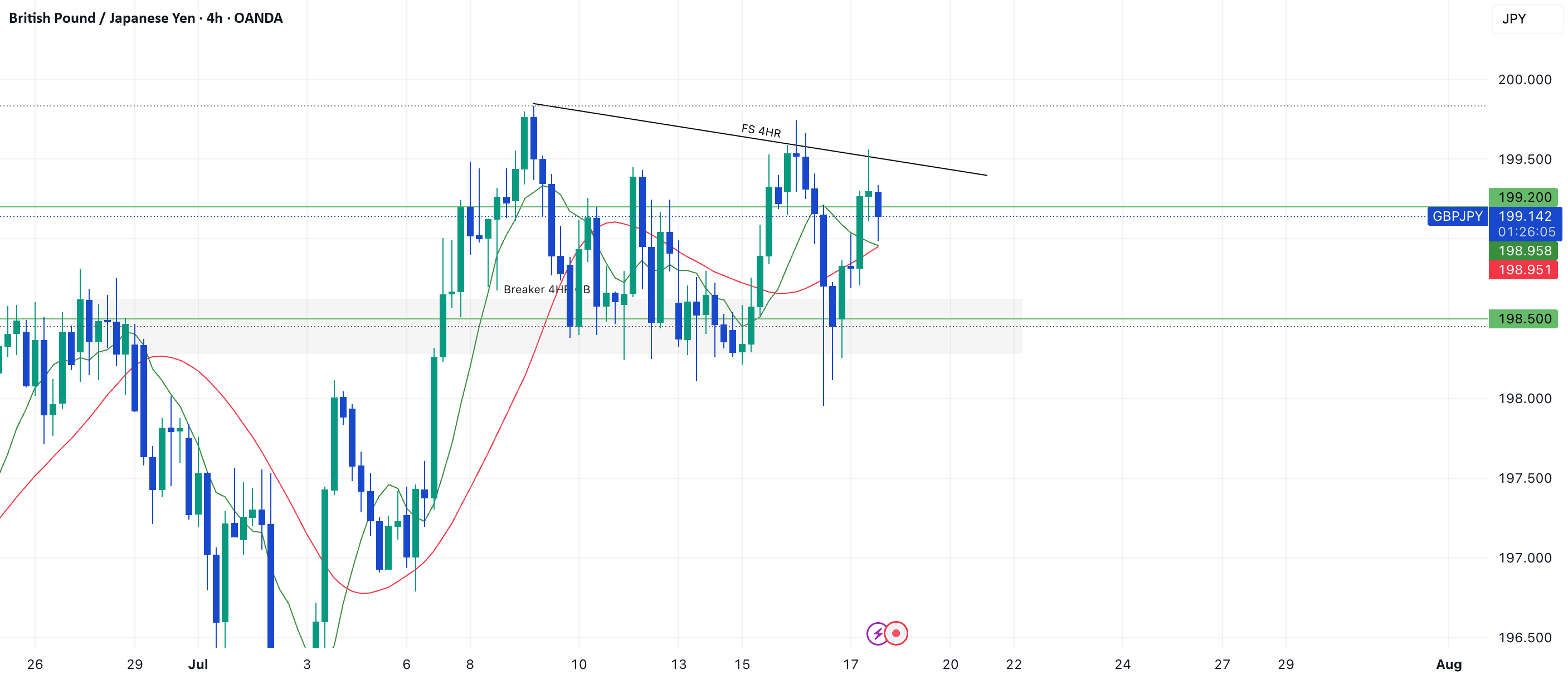 در انتظار حرکت بزرگتر با جفت ارز GBPJPY هستیم.