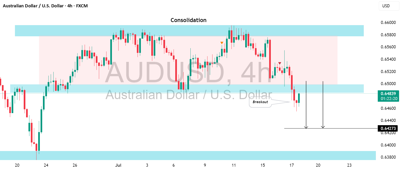 آیا سیگنال قوی خرسی برای زوج ارز AUDUSD وجود دارد؟ 📉
