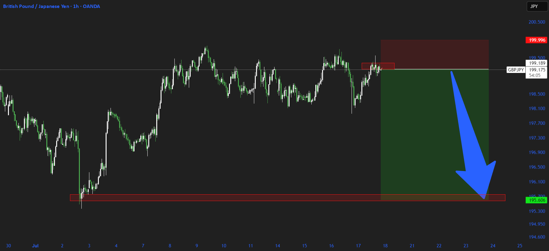 GBPJPY به معنای پوند استرلینگ به ین ژاپنی است. این نماد به نرخ تبادل پوند استرلینگ با ین ژاپنی در بازار فارکس اشاره دارد.